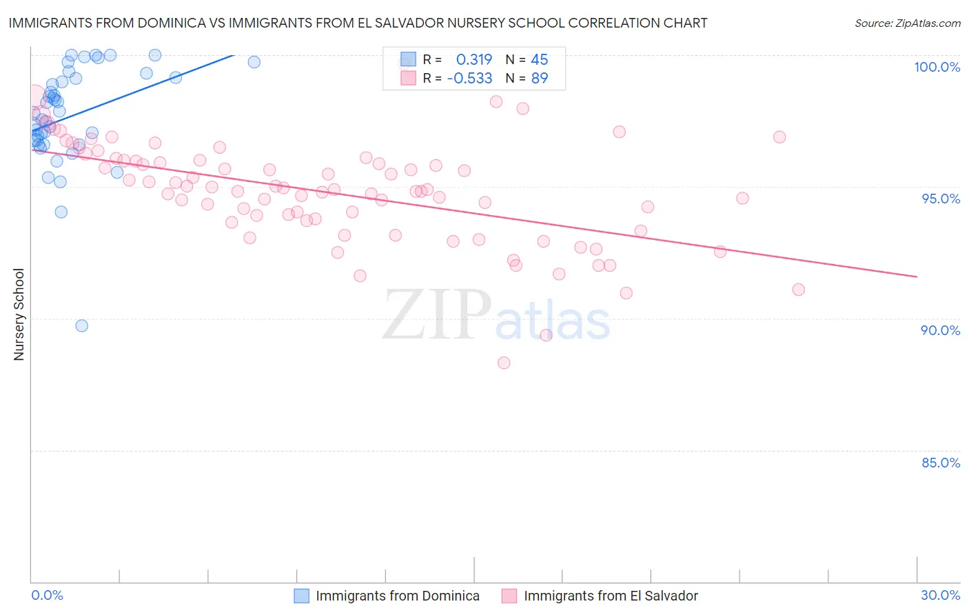 Immigrants from Dominica vs Immigrants from El Salvador Nursery School