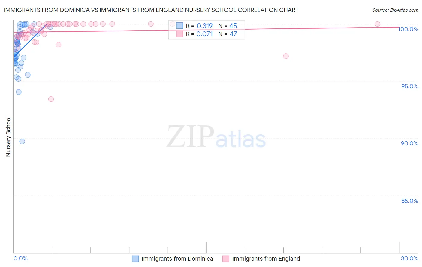 Immigrants from Dominica vs Immigrants from England Nursery School