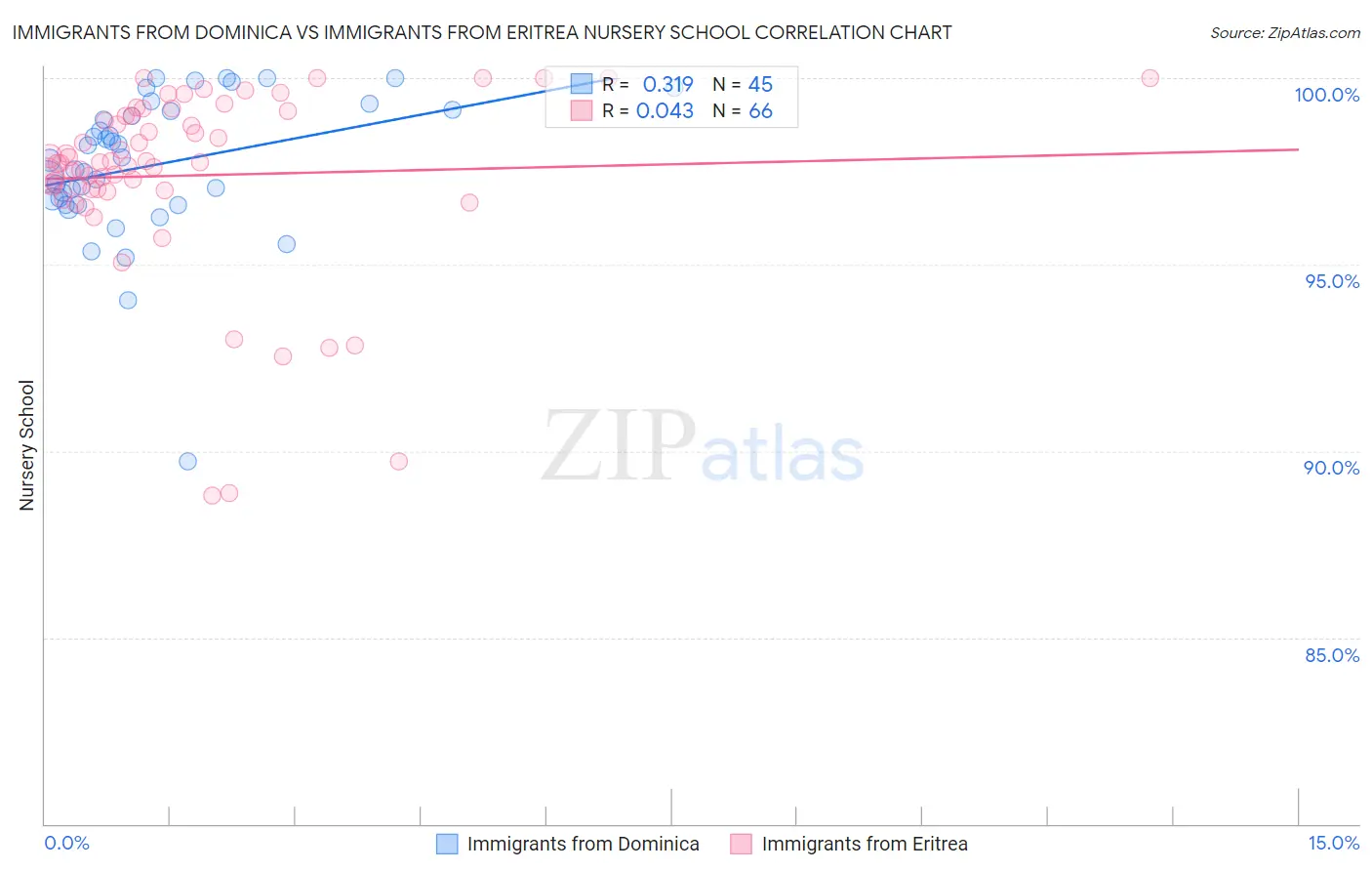 Immigrants from Dominica vs Immigrants from Eritrea Nursery School