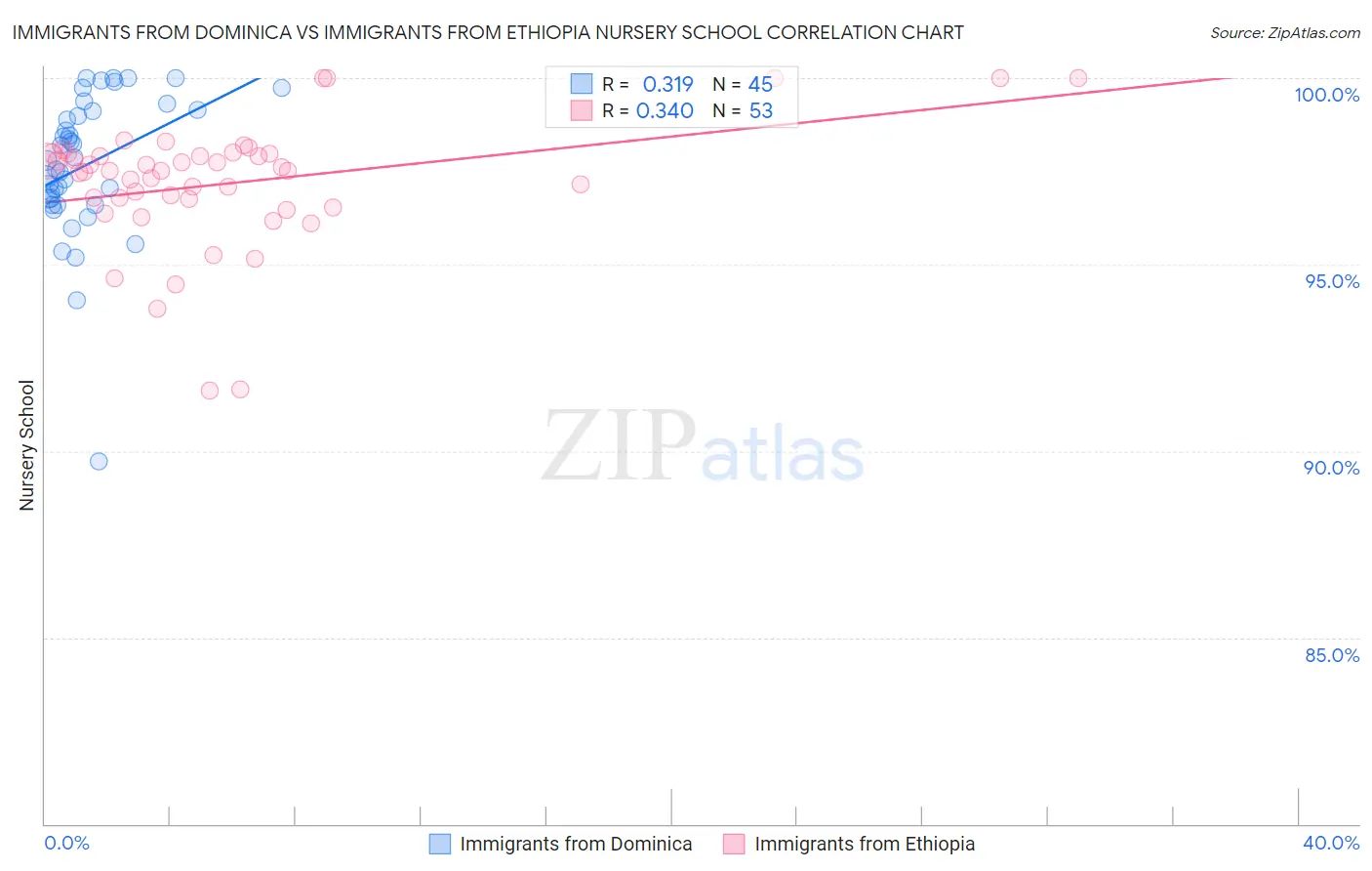 Immigrants from Dominica vs Immigrants from Ethiopia Nursery School