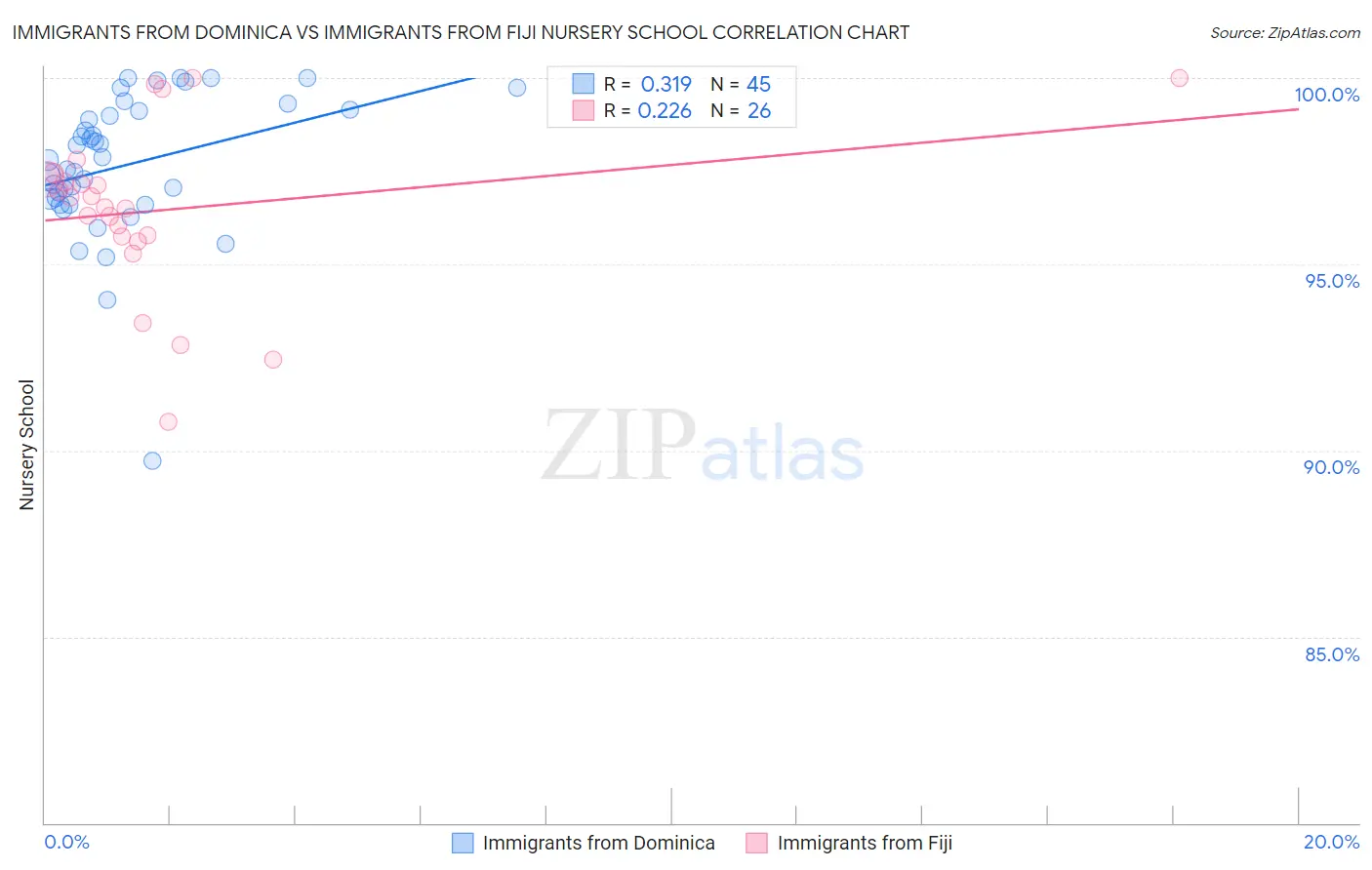 Immigrants from Dominica vs Immigrants from Fiji Nursery School