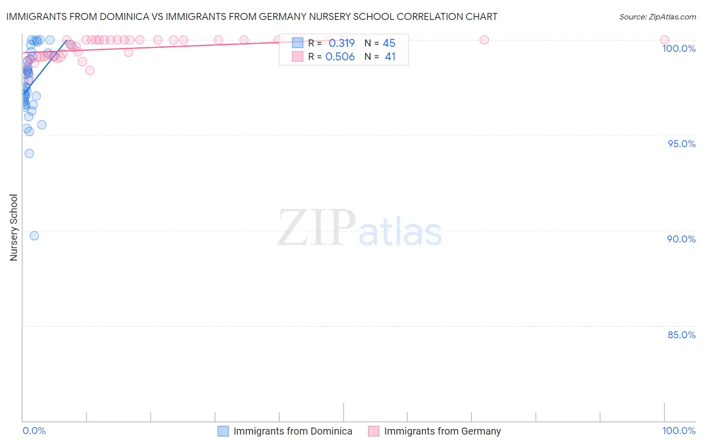 Immigrants from Dominica vs Immigrants from Germany Nursery School