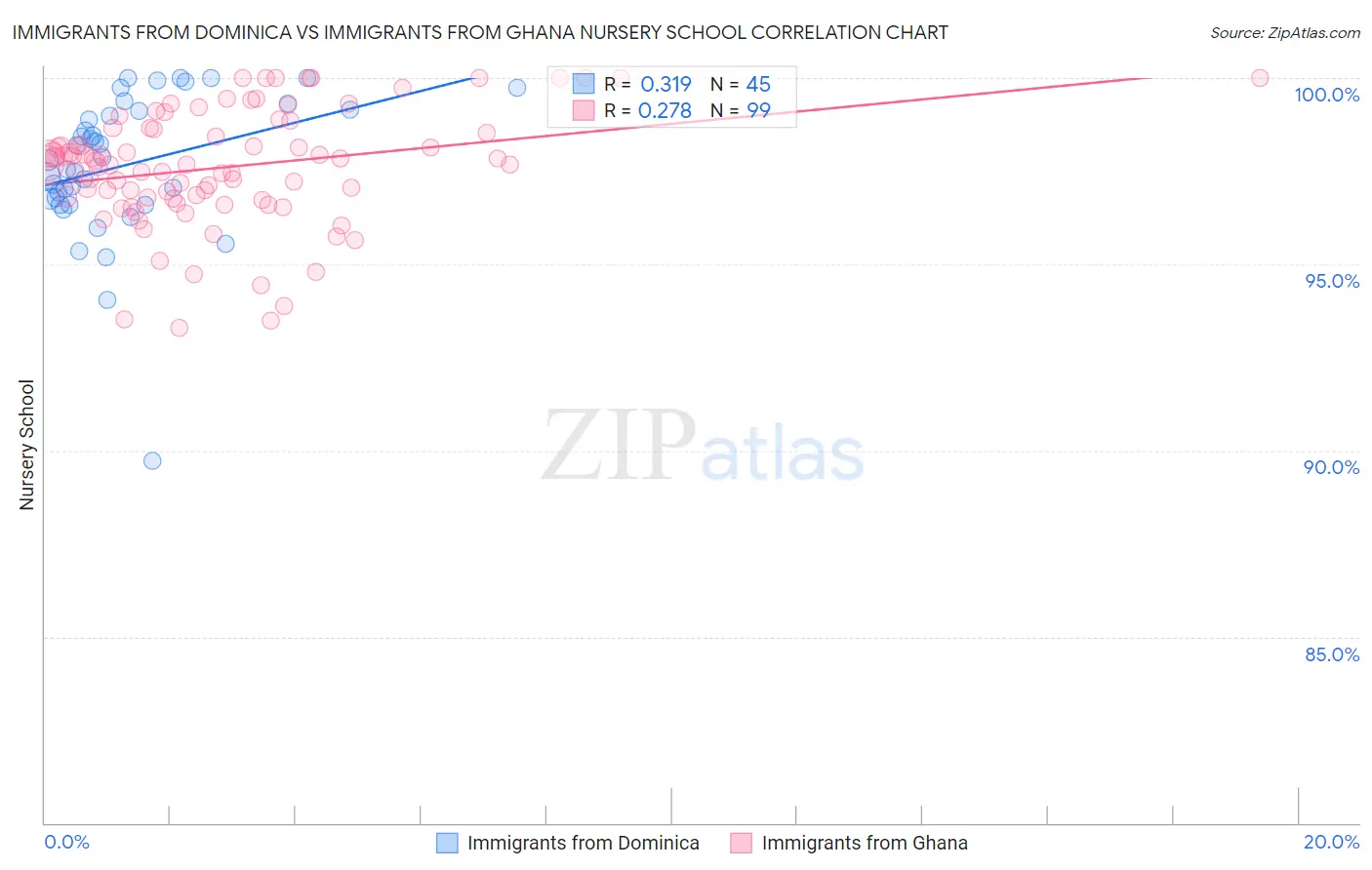 Immigrants from Dominica vs Immigrants from Ghana Nursery School