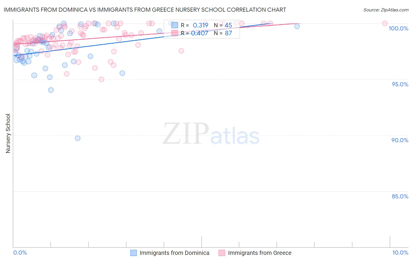Immigrants from Dominica vs Immigrants from Greece Nursery School