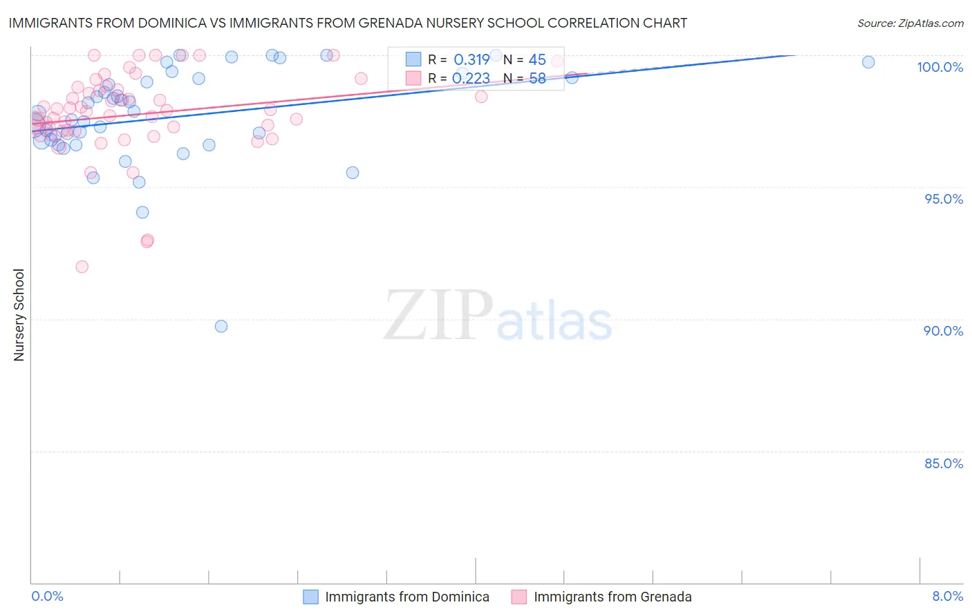 Immigrants from Dominica vs Immigrants from Grenada Nursery School