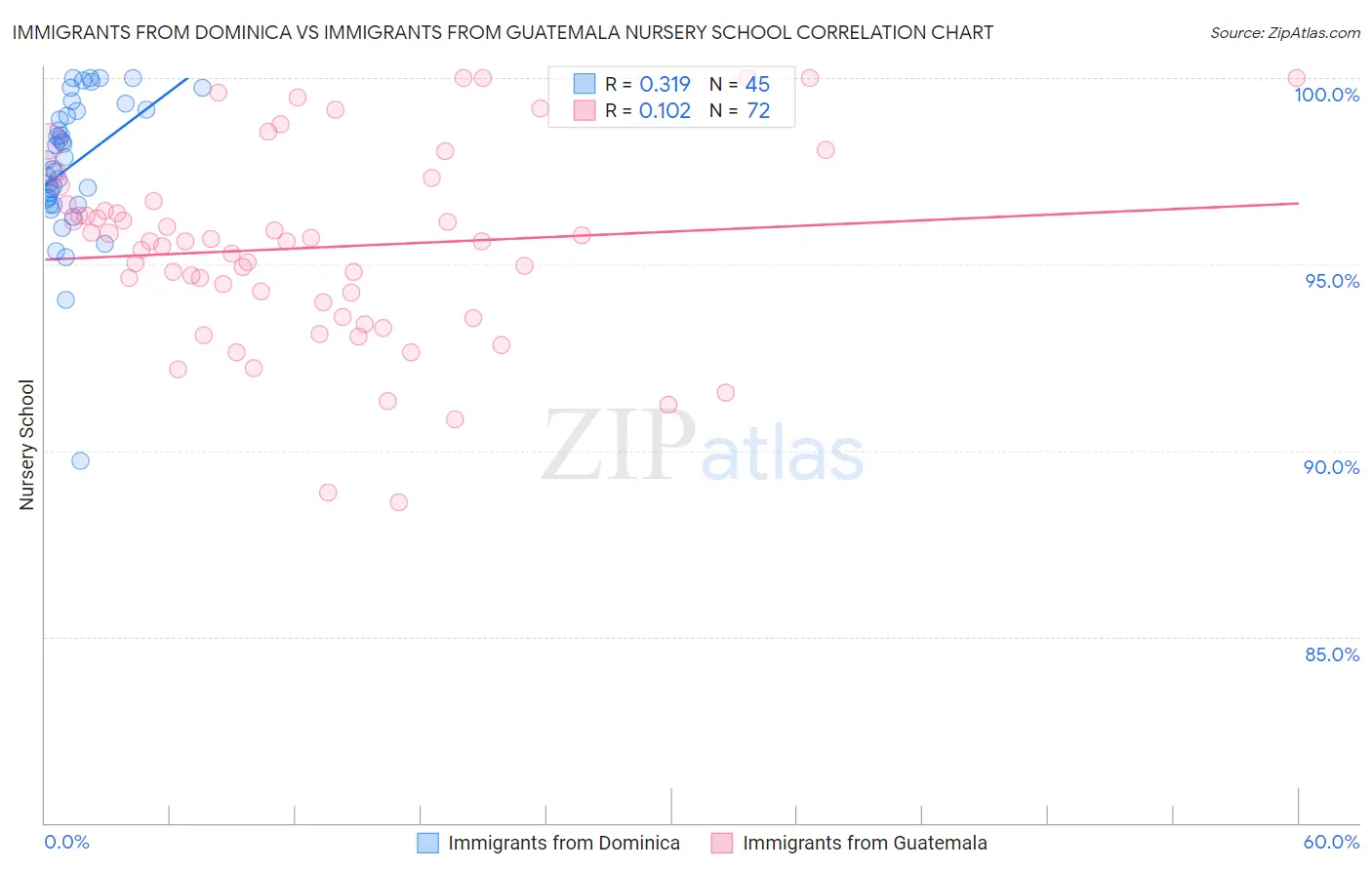 Immigrants from Dominica vs Immigrants from Guatemala Nursery School