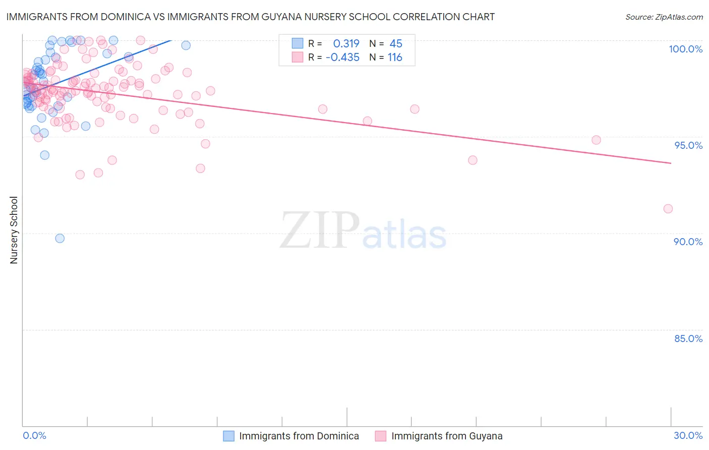 Immigrants from Dominica vs Immigrants from Guyana Nursery School