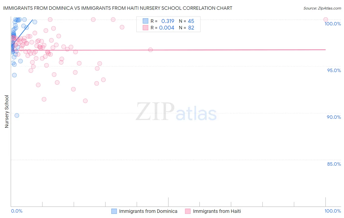 Immigrants from Dominica vs Immigrants from Haiti Nursery School