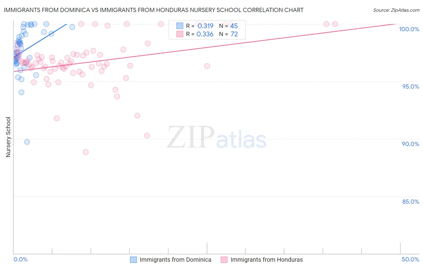 Immigrants from Dominica vs Immigrants from Honduras Nursery School