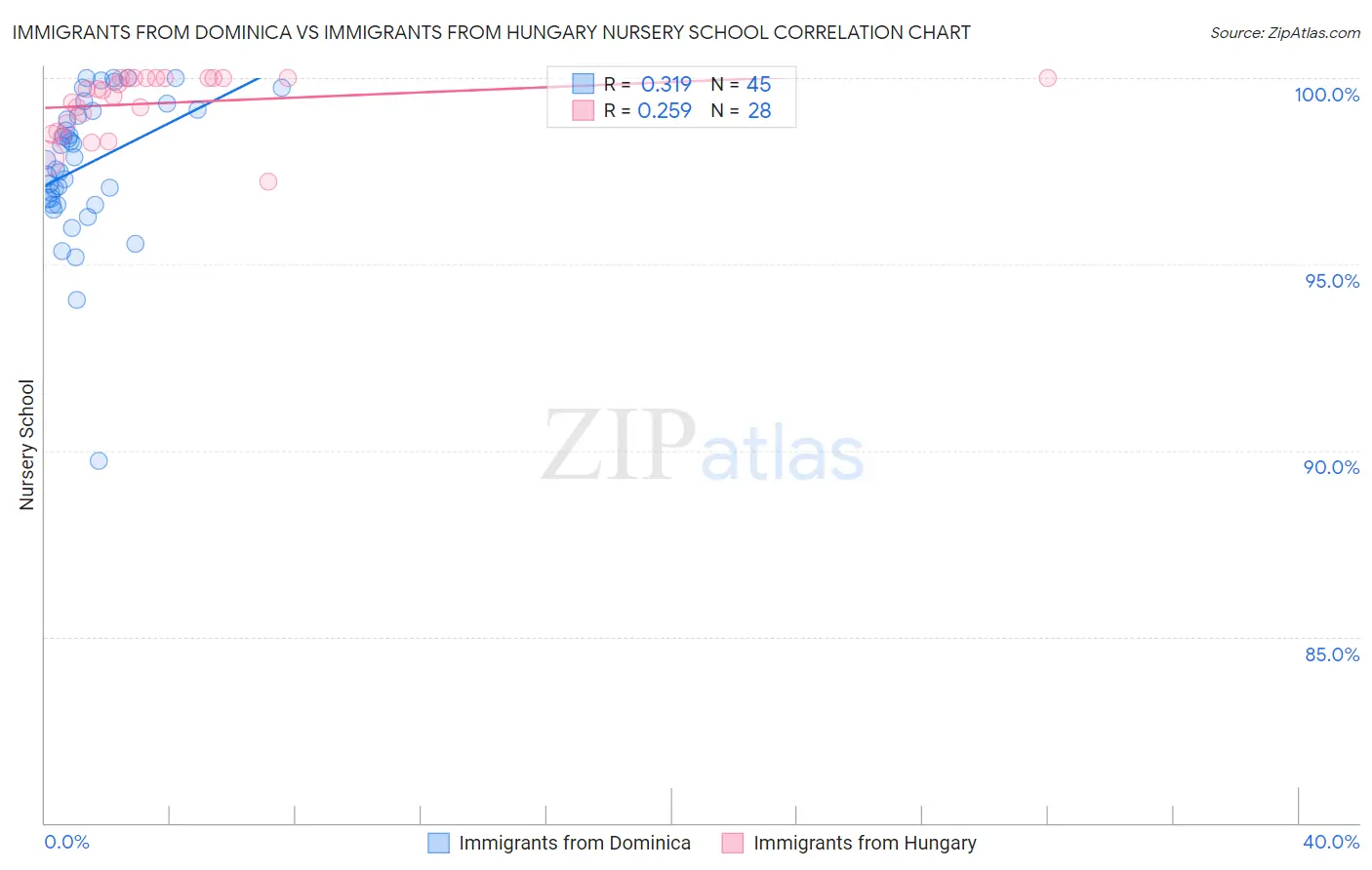 Immigrants from Dominica vs Immigrants from Hungary Nursery School