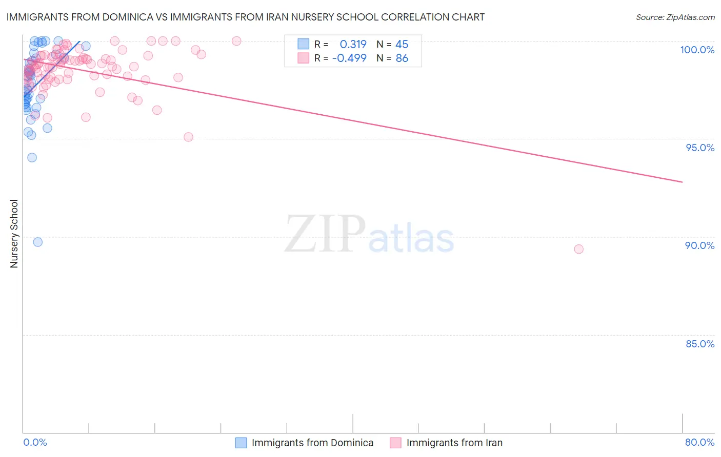 Immigrants from Dominica vs Immigrants from Iran Nursery School