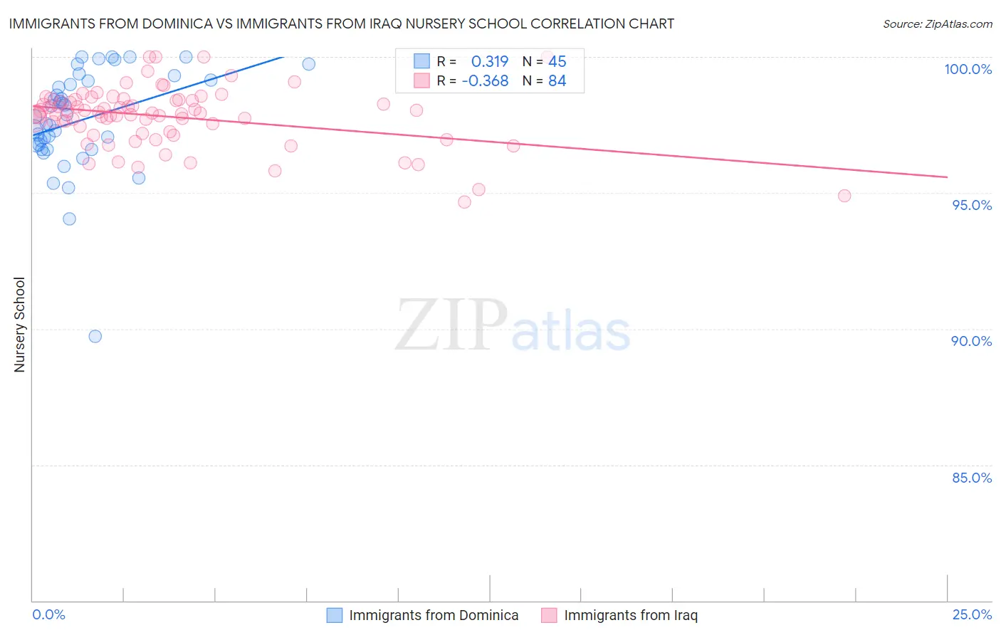 Immigrants from Dominica vs Immigrants from Iraq Nursery School