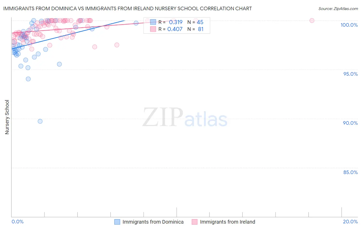 Immigrants from Dominica vs Immigrants from Ireland Nursery School