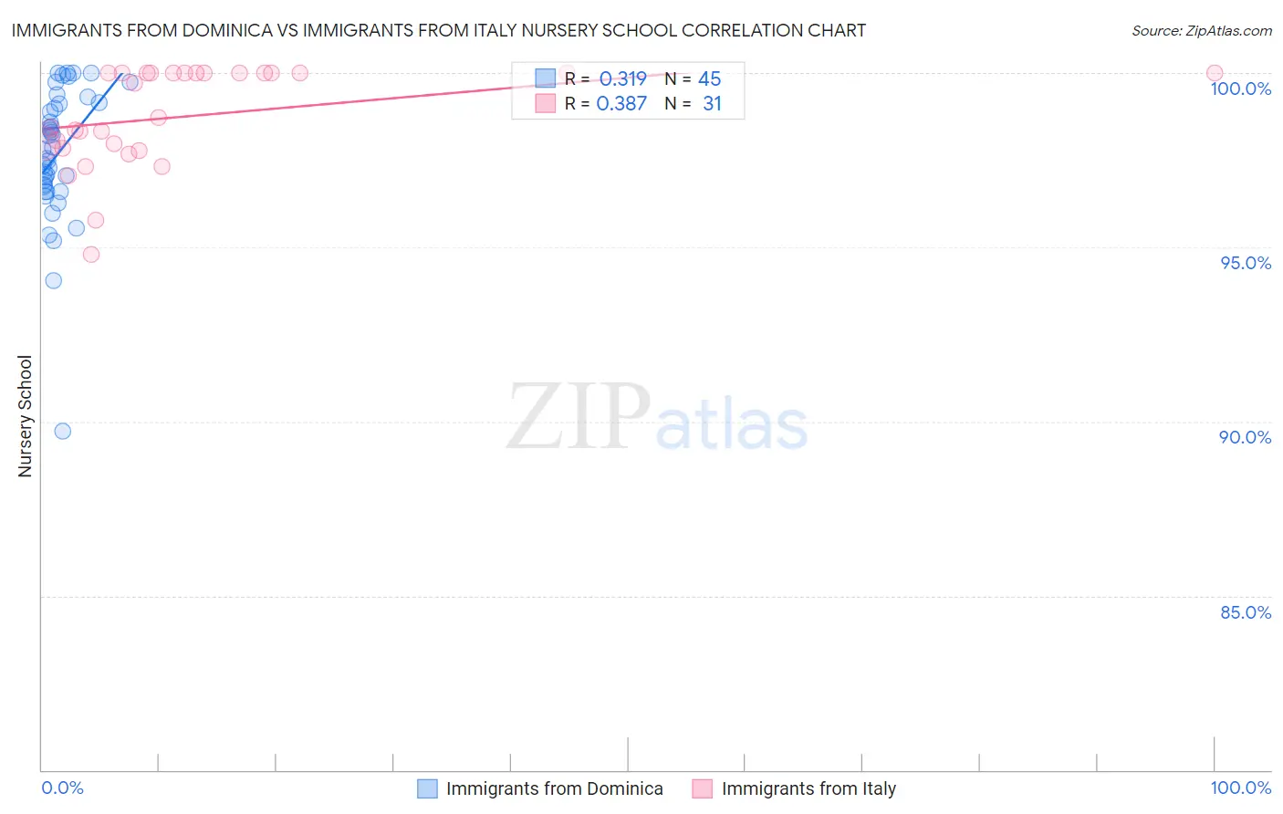 Immigrants from Dominica vs Immigrants from Italy Nursery School