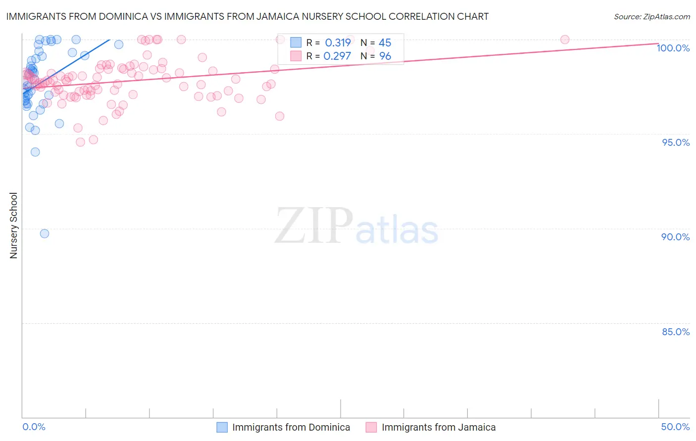 Immigrants from Dominica vs Immigrants from Jamaica Nursery School