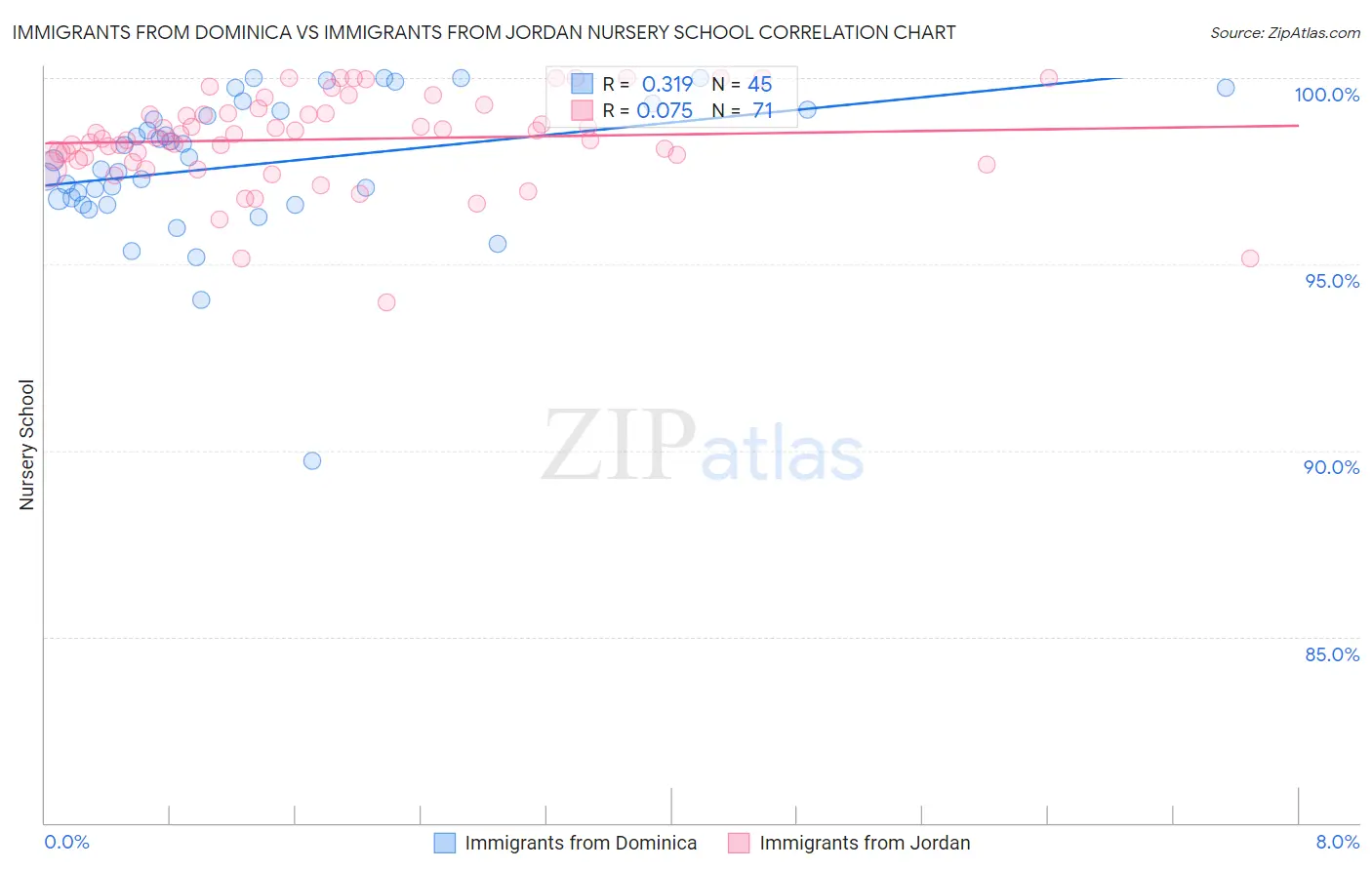 Immigrants from Dominica vs Immigrants from Jordan Nursery School