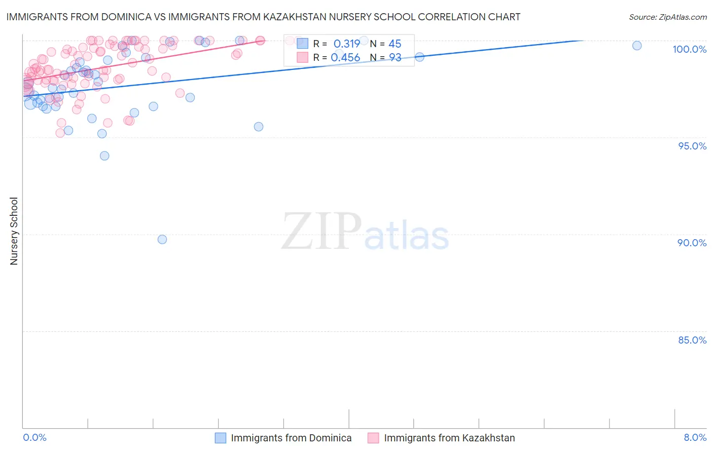 Immigrants from Dominica vs Immigrants from Kazakhstan Nursery School