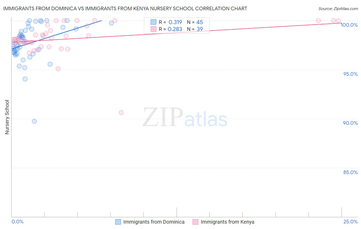 Immigrants from Dominica vs Immigrants from Kenya Nursery School