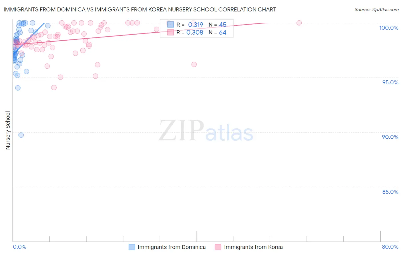 Immigrants from Dominica vs Immigrants from Korea Nursery School