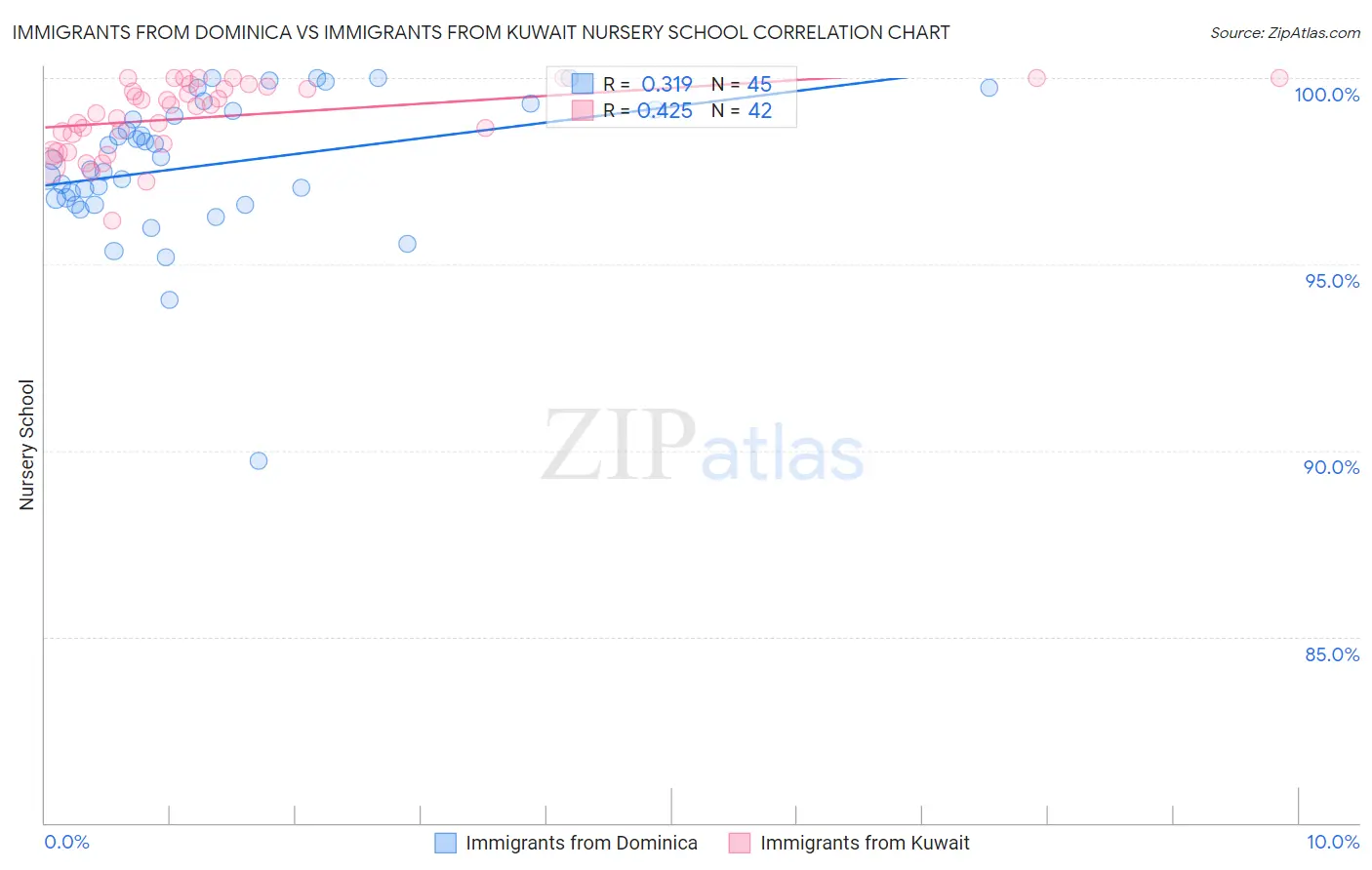 Immigrants from Dominica vs Immigrants from Kuwait Nursery School
