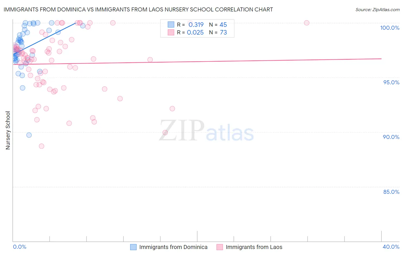 Immigrants from Dominica vs Immigrants from Laos Nursery School