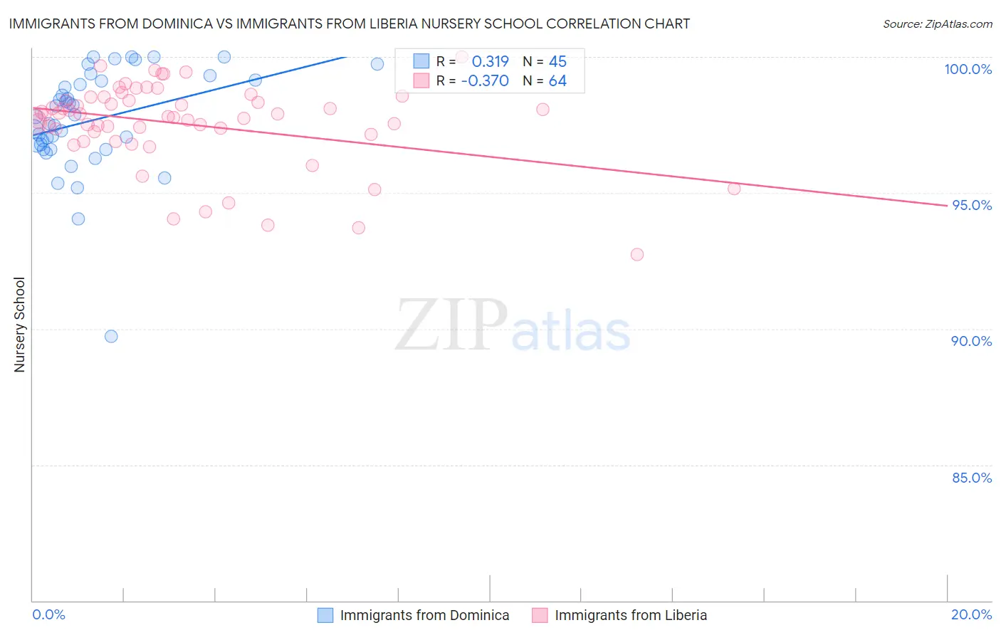 Immigrants from Dominica vs Immigrants from Liberia Nursery School