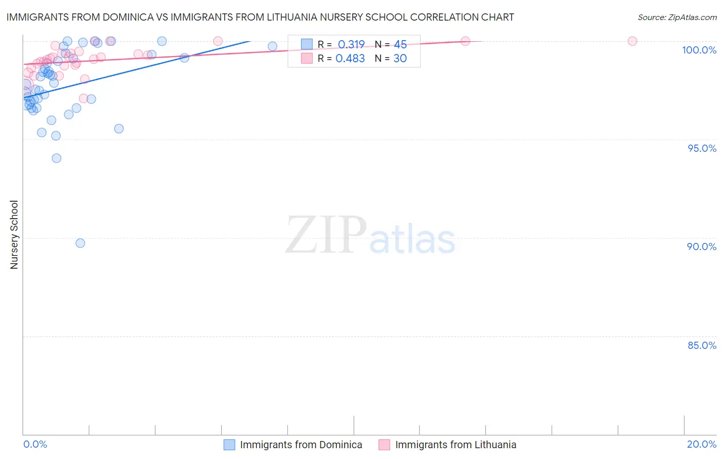 Immigrants from Dominica vs Immigrants from Lithuania Nursery School