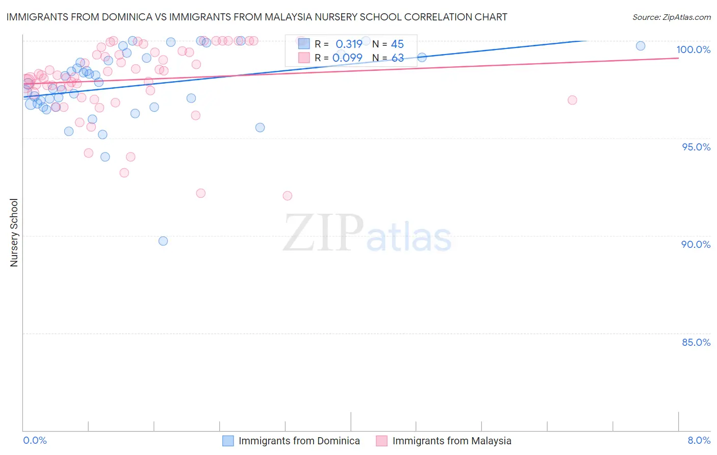 Immigrants from Dominica vs Immigrants from Malaysia Nursery School