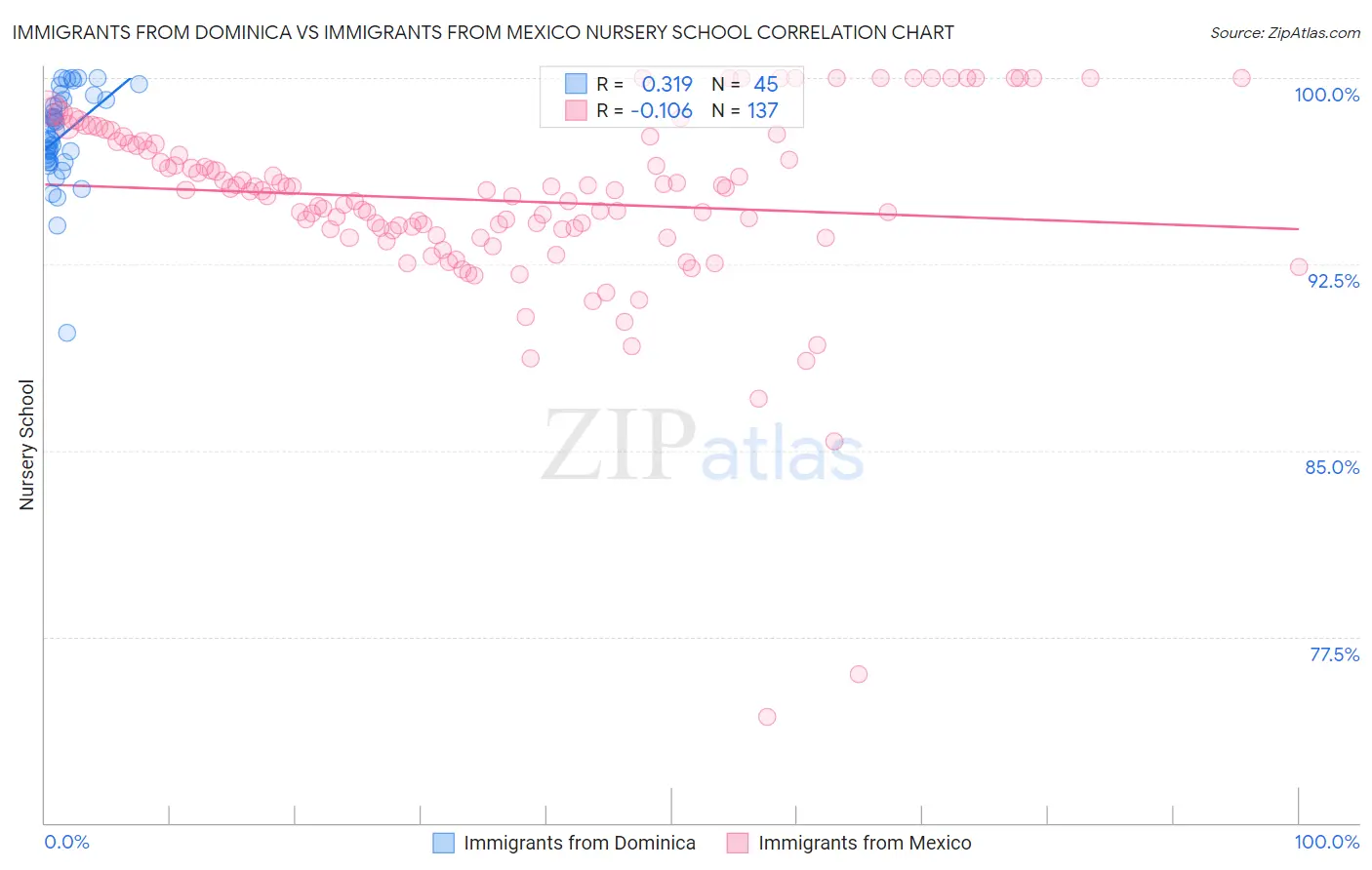 Immigrants from Dominica vs Immigrants from Mexico Nursery School