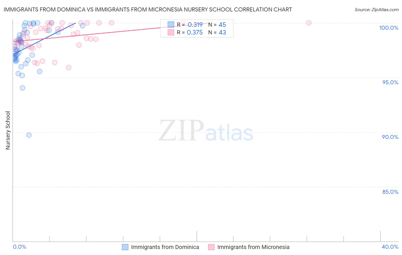 Immigrants from Dominica vs Immigrants from Micronesia Nursery School