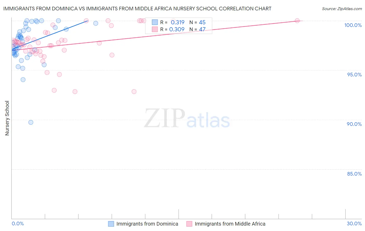 Immigrants from Dominica vs Immigrants from Middle Africa Nursery School