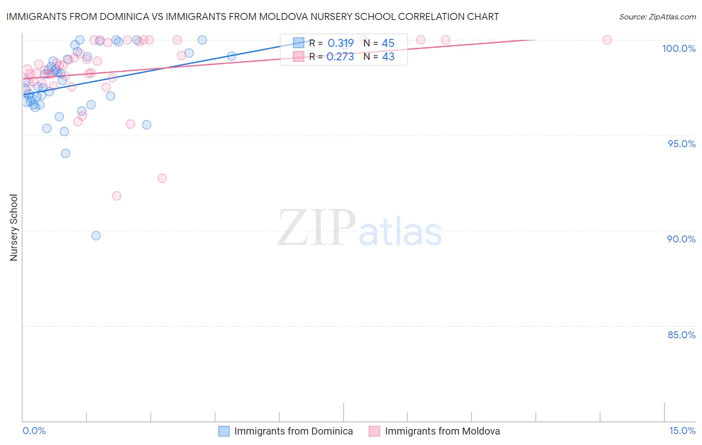 Immigrants from Dominica vs Immigrants from Moldova Nursery School