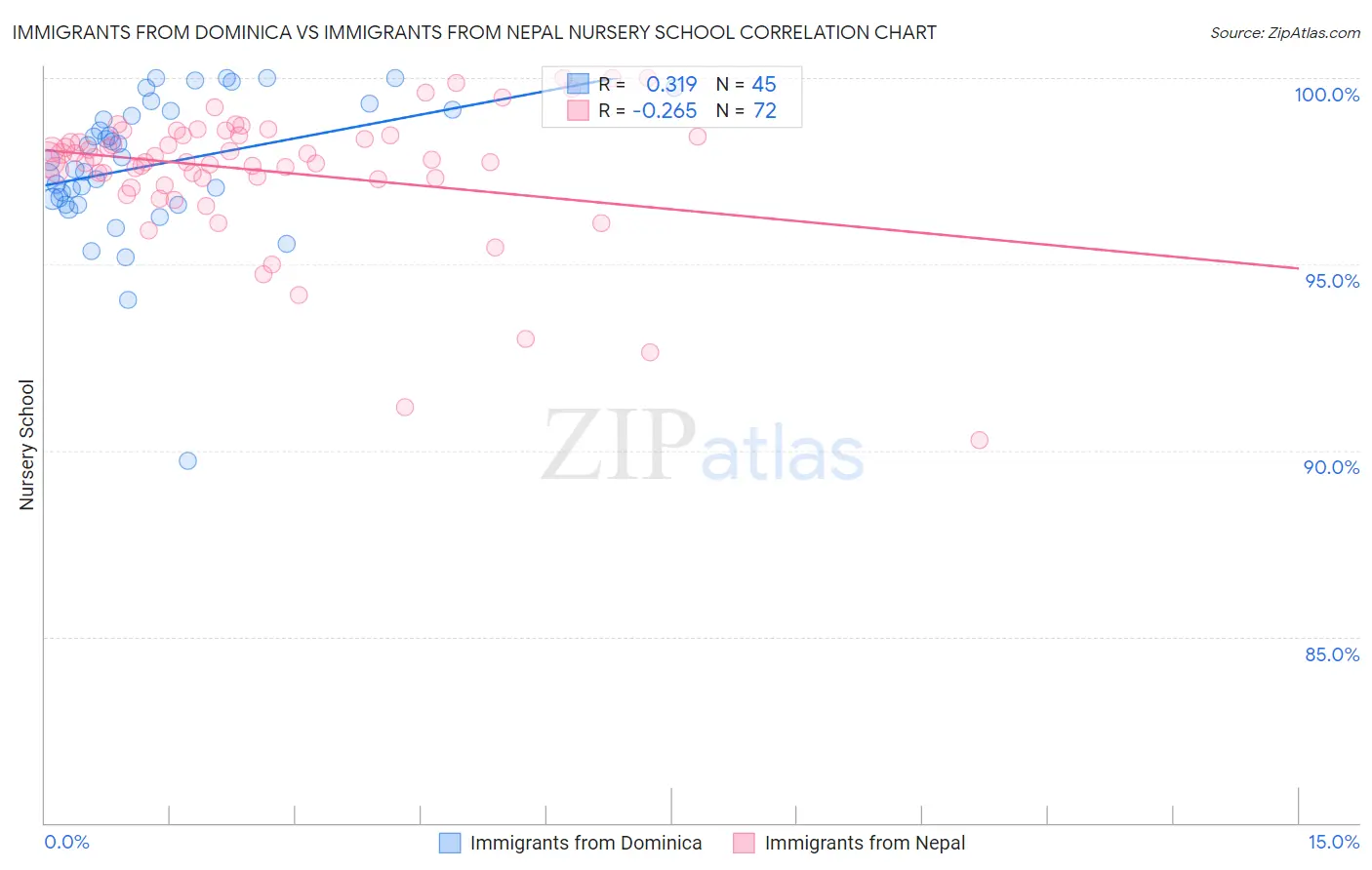 Immigrants from Dominica vs Immigrants from Nepal Nursery School