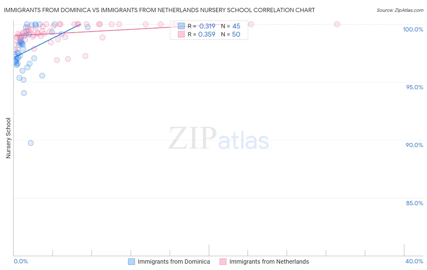 Immigrants from Dominica vs Immigrants from Netherlands Nursery School