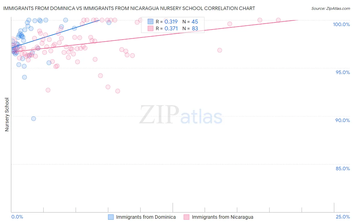 Immigrants from Dominica vs Immigrants from Nicaragua Nursery School
