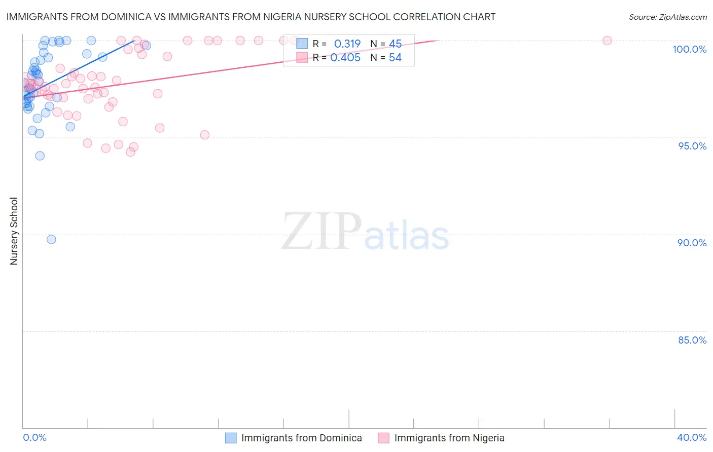Immigrants from Dominica vs Immigrants from Nigeria Nursery School