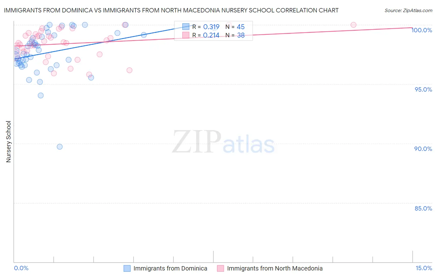 Immigrants from Dominica vs Immigrants from North Macedonia Nursery School
