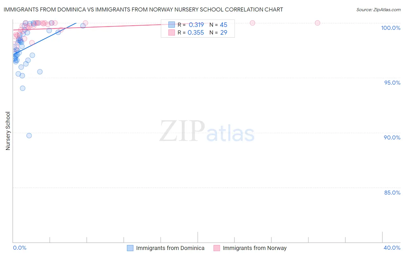 Immigrants from Dominica vs Immigrants from Norway Nursery School