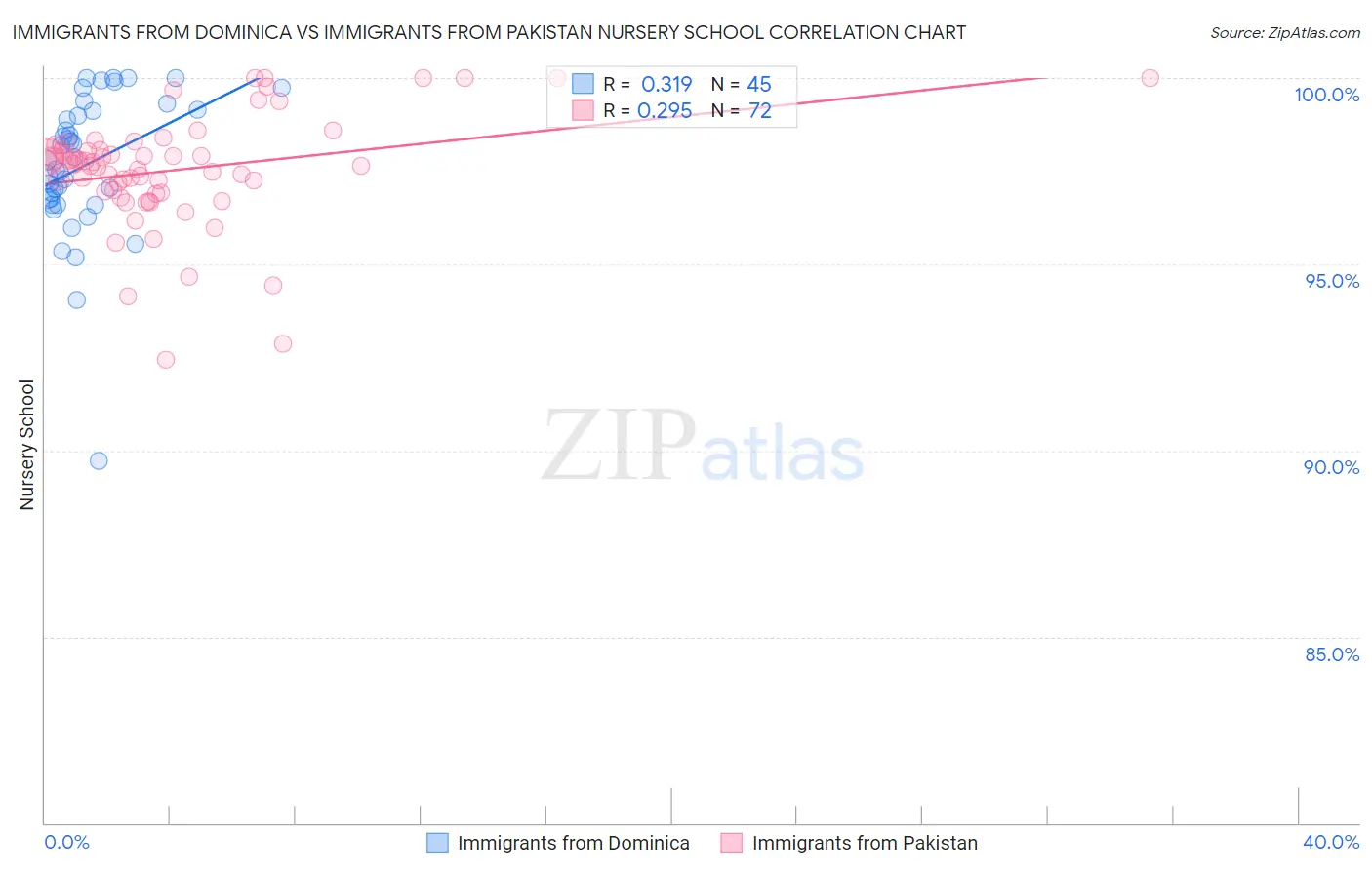 Immigrants from Dominica vs Immigrants from Pakistan Nursery School