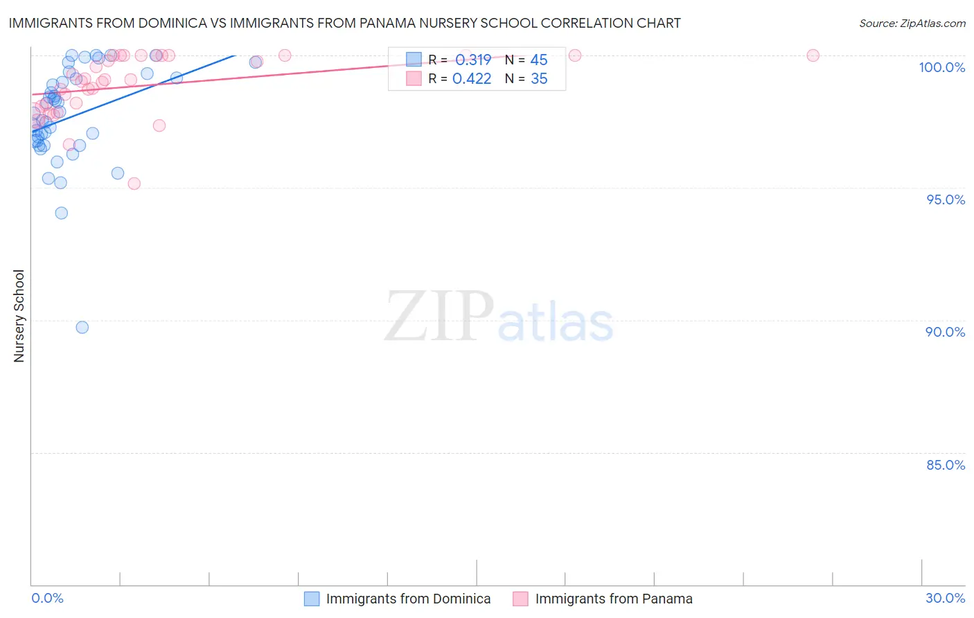 Immigrants from Dominica vs Immigrants from Panama Nursery School