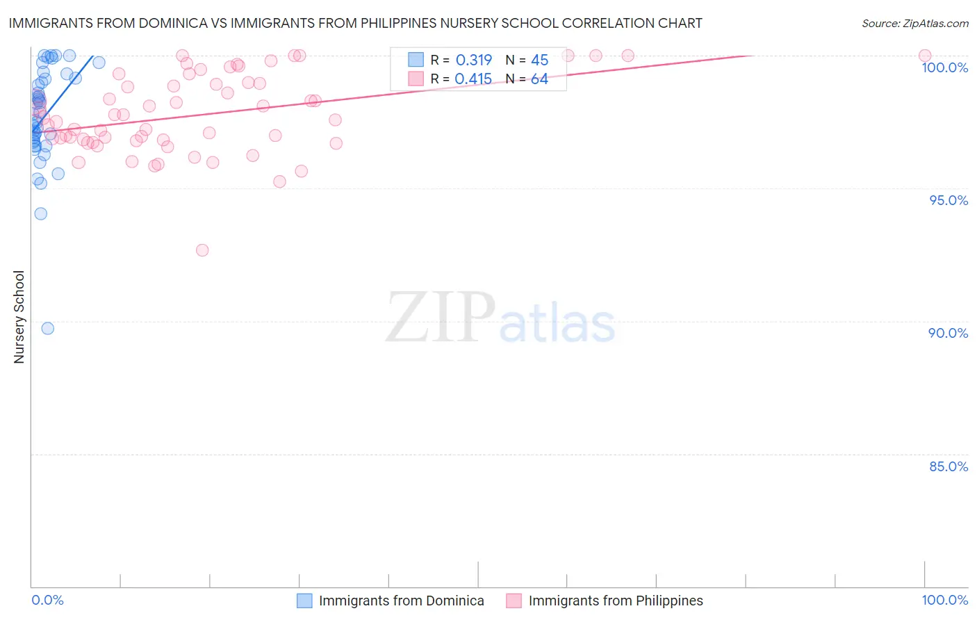 Immigrants from Dominica vs Immigrants from Philippines Nursery School