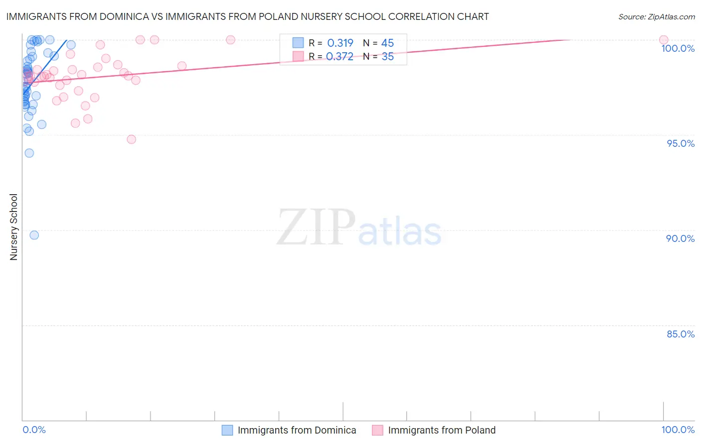 Immigrants from Dominica vs Immigrants from Poland Nursery School