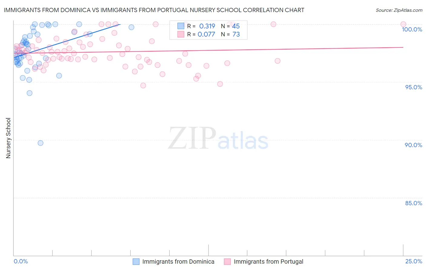 Immigrants from Dominica vs Immigrants from Portugal Nursery School