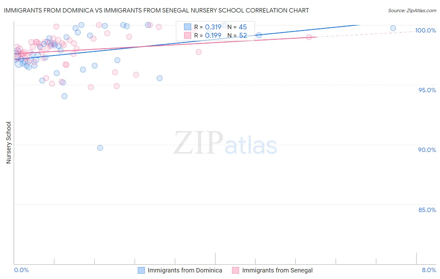 Immigrants from Dominica vs Immigrants from Senegal Nursery School