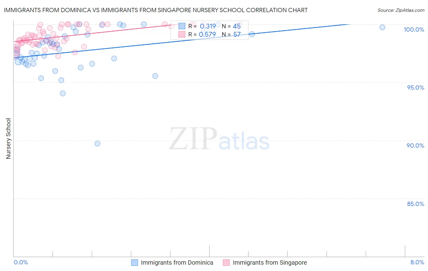 Immigrants from Dominica vs Immigrants from Singapore Nursery School