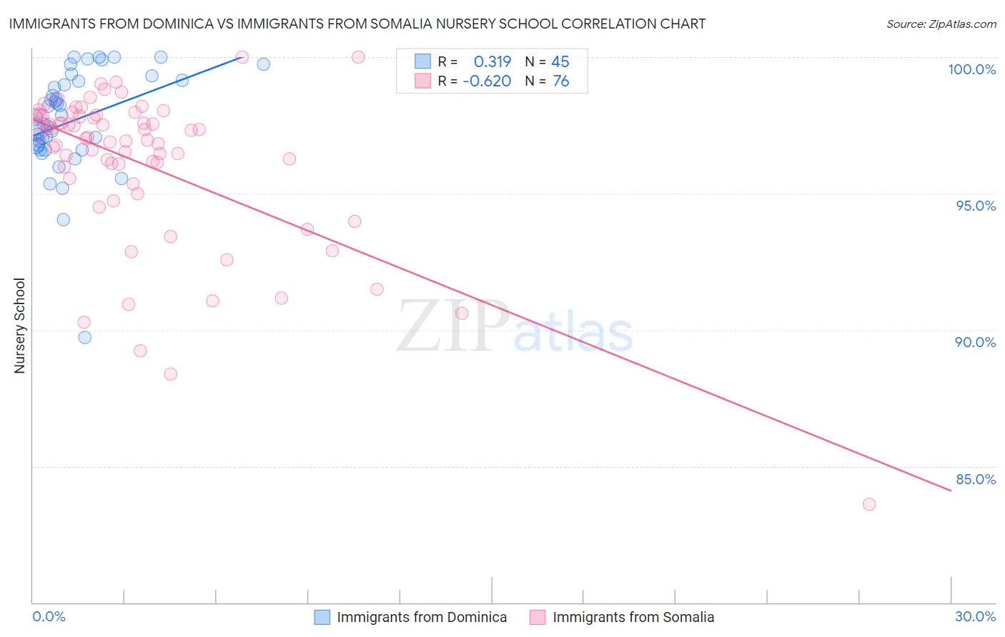 Immigrants from Dominica vs Immigrants from Somalia Nursery School