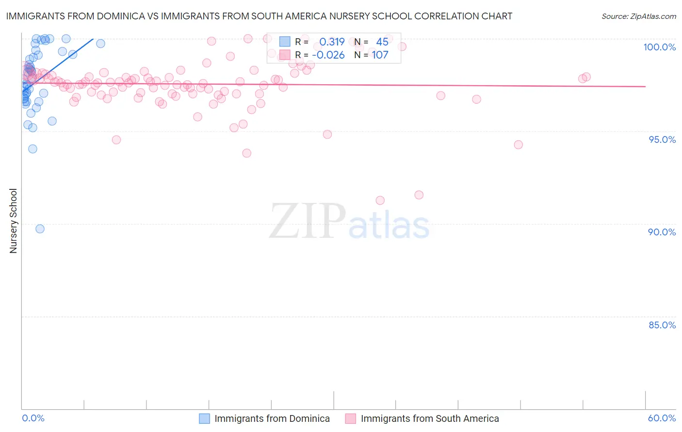 Immigrants from Dominica vs Immigrants from South America Nursery School