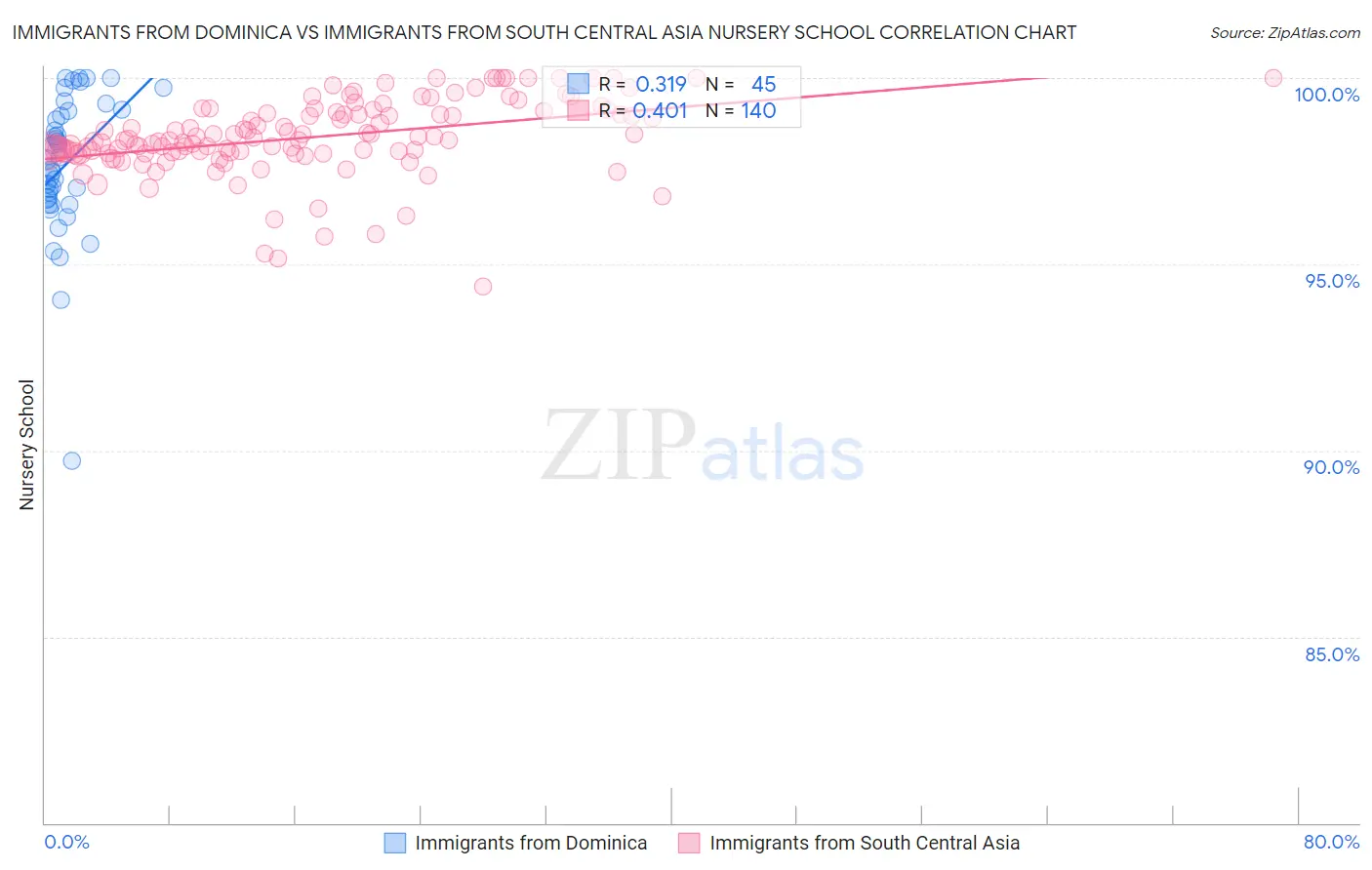 Immigrants from Dominica vs Immigrants from South Central Asia Nursery School