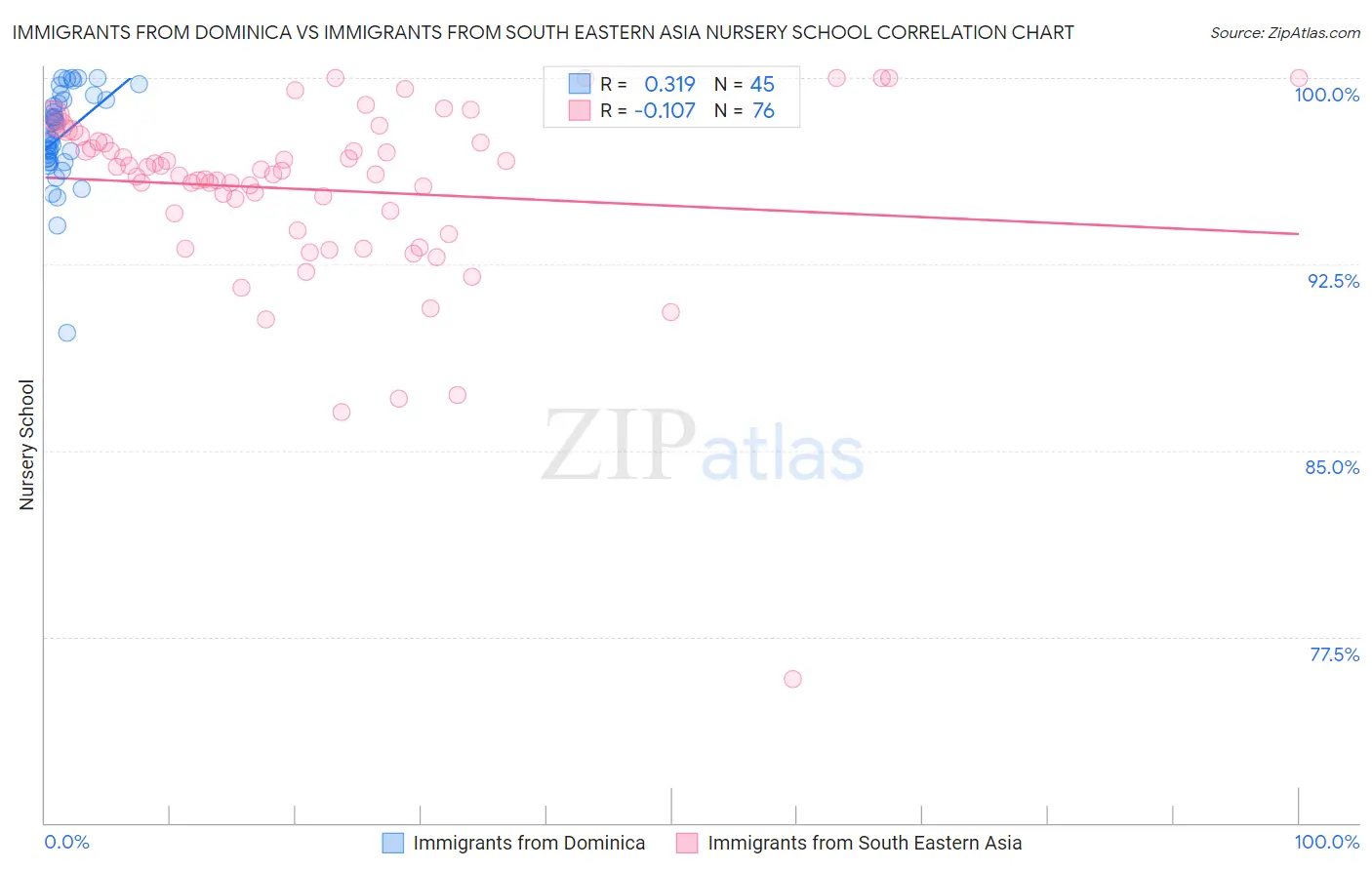 Immigrants from Dominica vs Immigrants from South Eastern Asia Nursery School