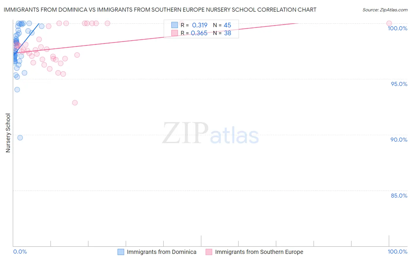 Immigrants from Dominica vs Immigrants from Southern Europe Nursery School